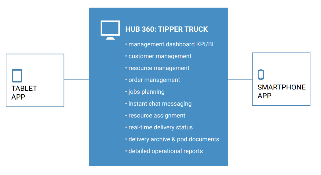 Diagram showing integration of tablet and smartphone apps with HUB 360: Tipper Truck management system,