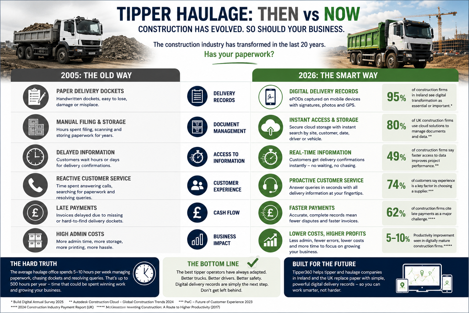 Construction Has Changed. Why Are So Many Tipper Companies Still Working Like It's 2005?