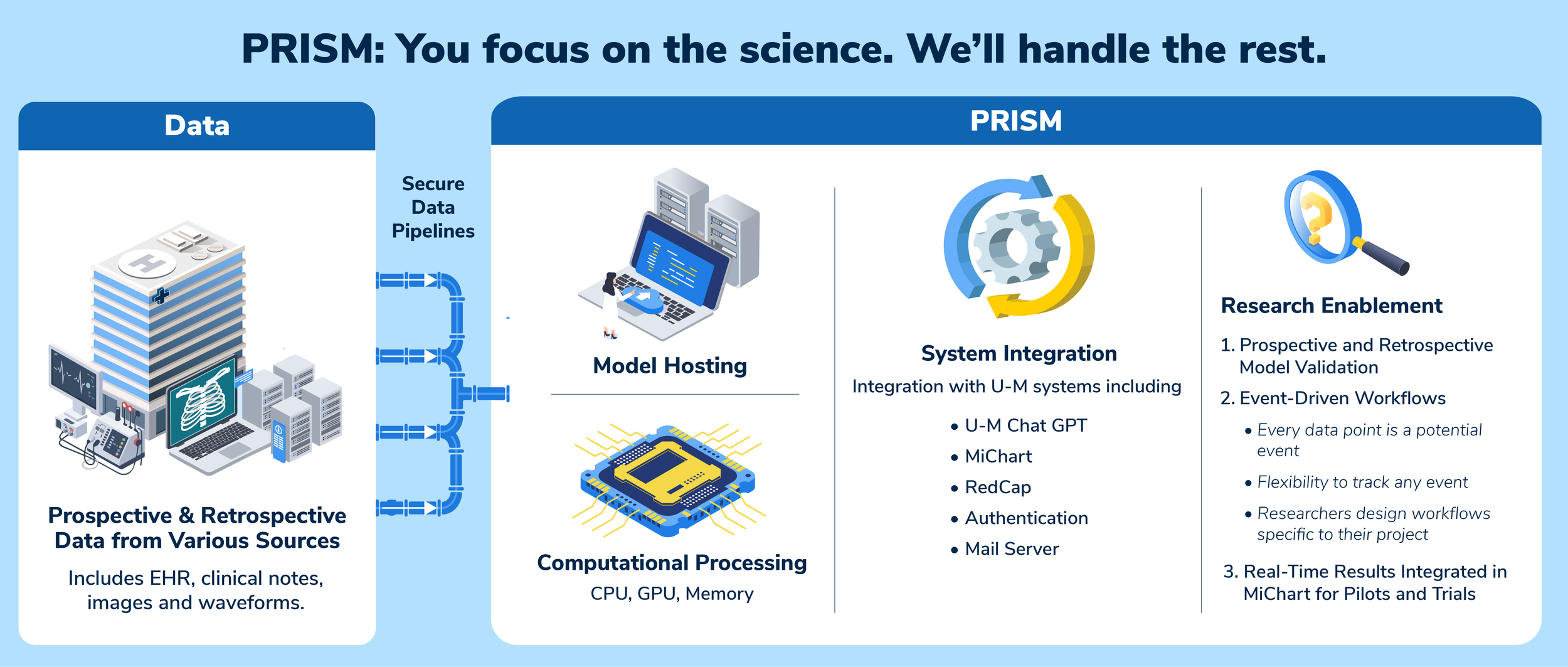 Infographic outlining PRISM's features and capabilities.
