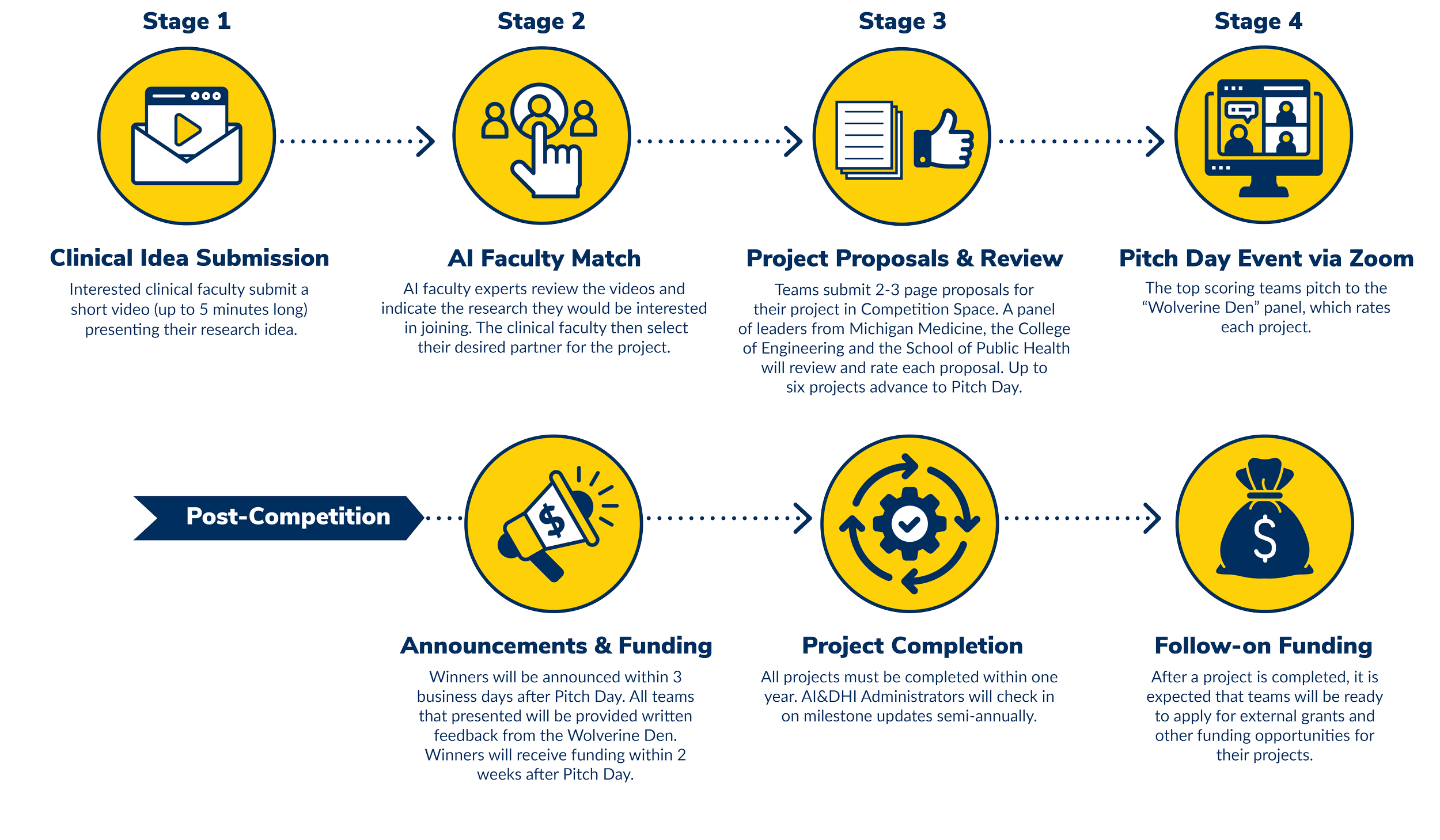 Infographic detailing the AI Med Tech Match Grand Challenge process. A text description of this process is available under the "Process in Detail" section on this page.