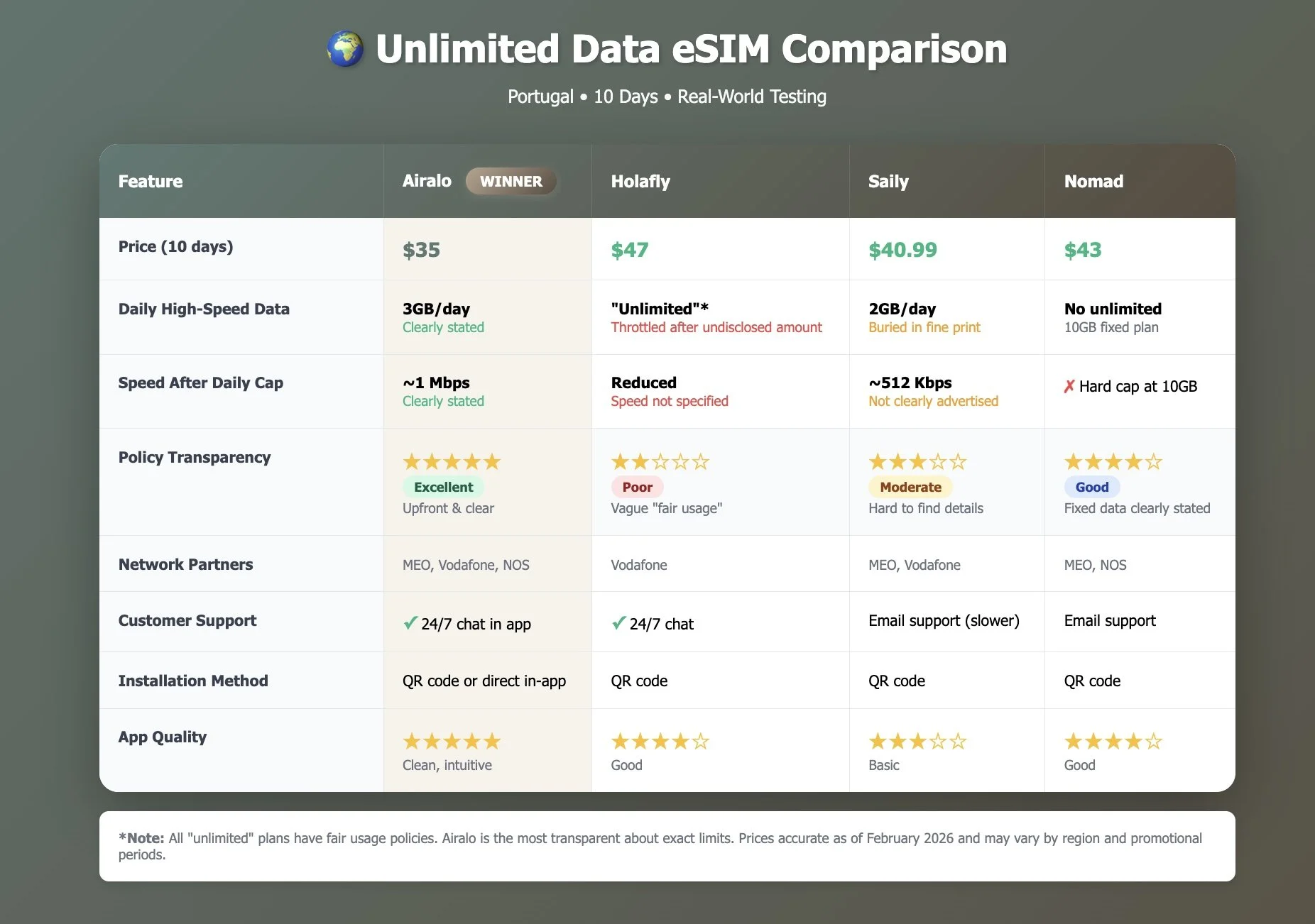 Unlimited Data eSIM Comparison Chart