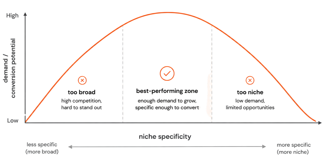 Bell curve showing how to pick a therapist niche