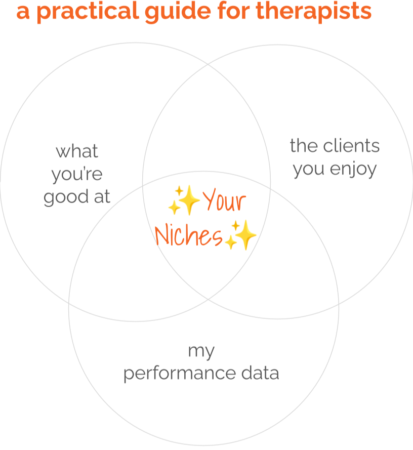 venn diagram showing how to choose a therapist niche at the intersection of what you're good at, the clients you enjoy, and performance data