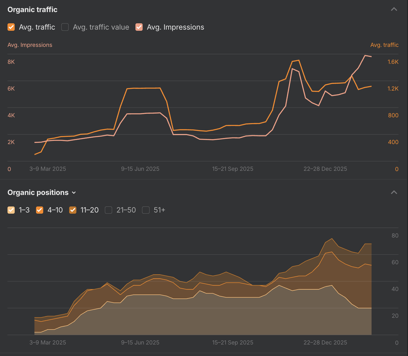 The SEO Community website traffic growrth over 2025