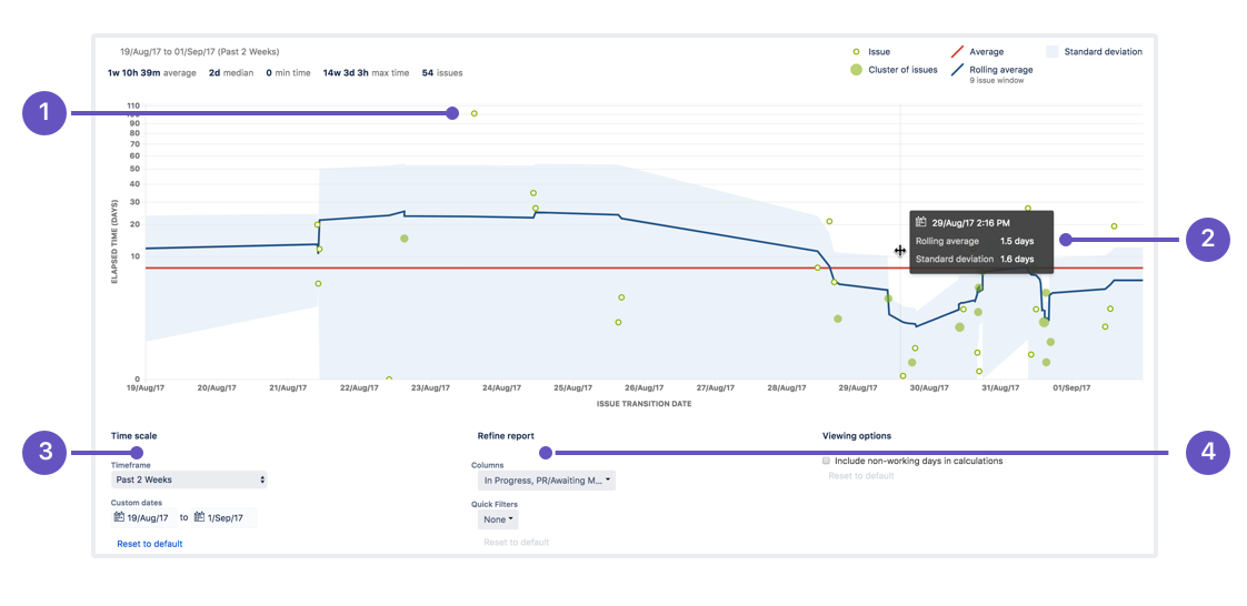 Control charts can help you gain more efficiency without turning to AI to magically fix everything