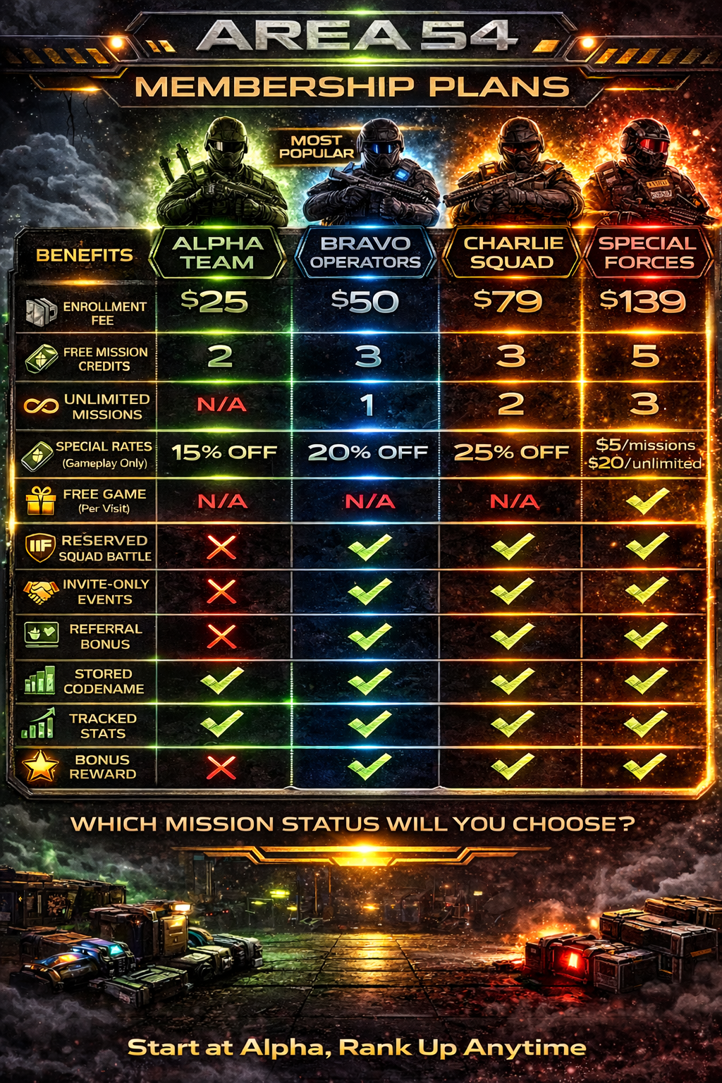 Table showing membership plans for Area 54 with four options: Alpha Team, Bravo Operators, Charlie Squad, and Special Forces. Details include enrollment fee, free mission credits, unlimited missions, special rates, free game visits, squad battle reservations, invite-only events, referral bonus, stored codename, tracked stats, and bonus reward. Alpha Team is $25 with benefits, Bravo is $50, Charlie is $79, and Special Forces is $139, with various perks and restrictions.