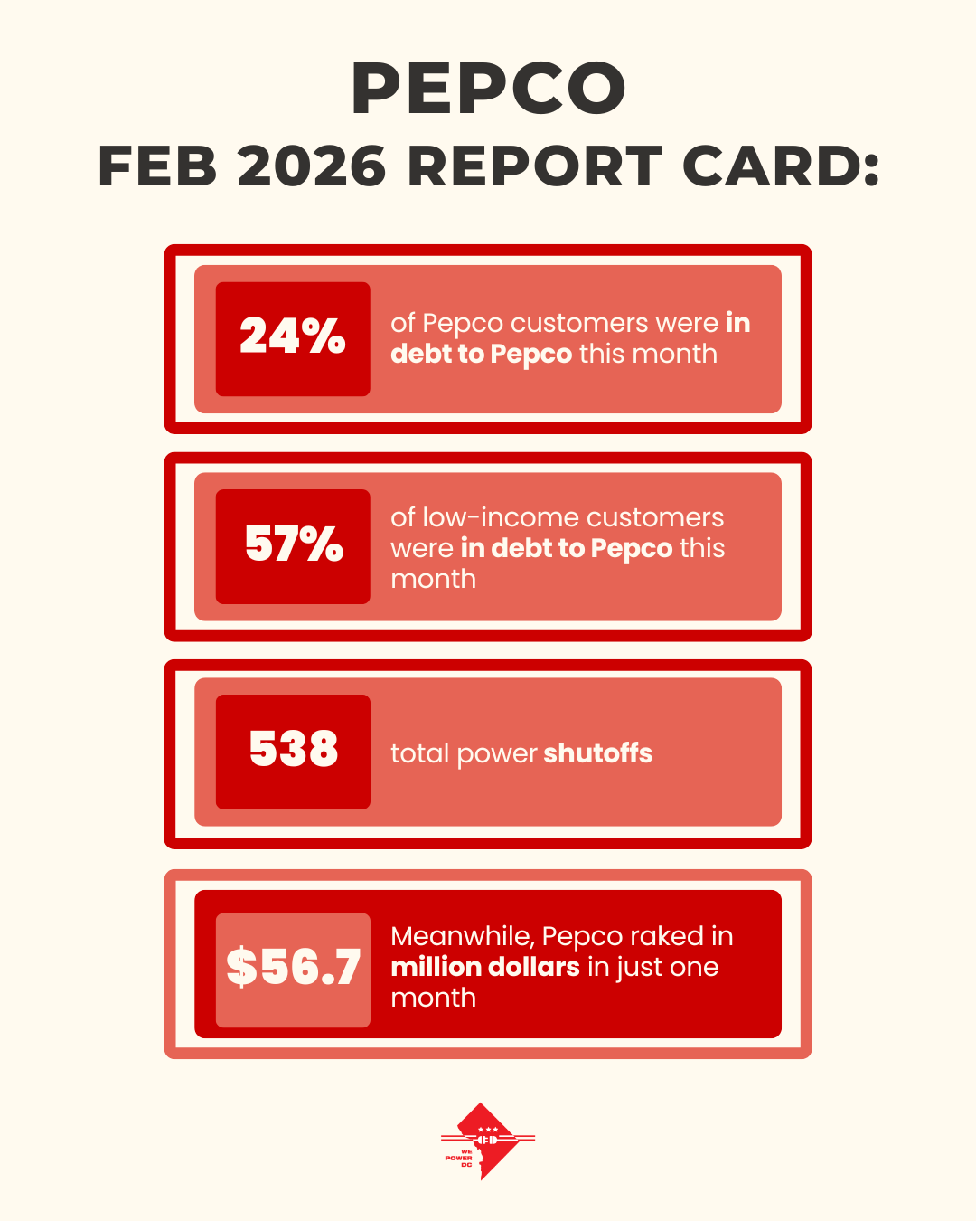 Pepco revenue continues to increase as nearly a quarter of DC residents fall into utility debt