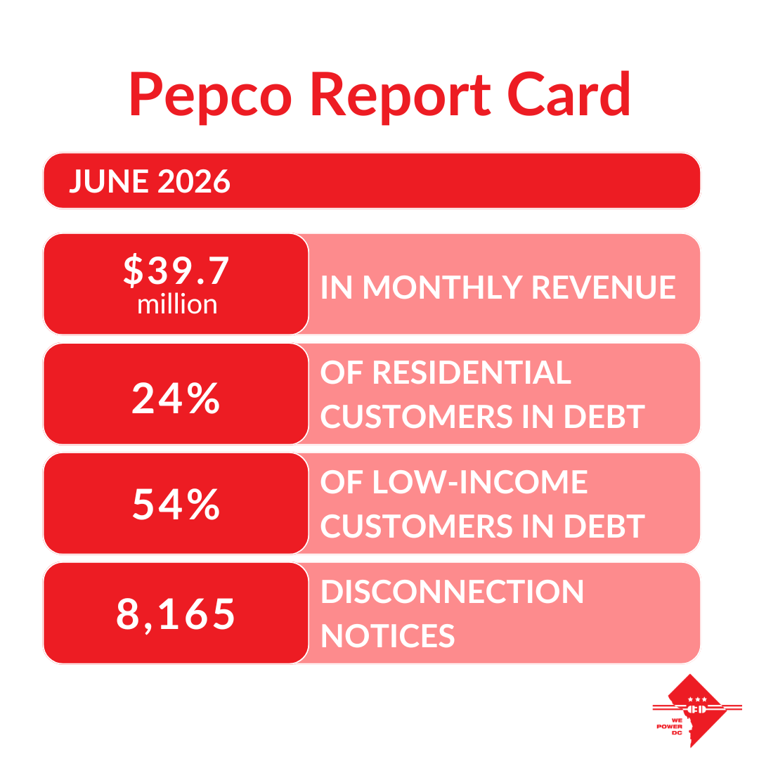 Disconnection notices spike alongside Pepco’s revenue for June