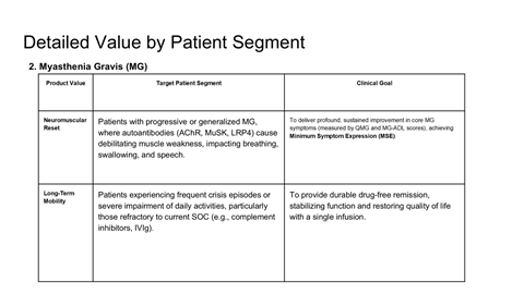 Table titled 'Detailed Value by Patient Segment' showing targets and clinical goals for multiple sclerosis patients, including segments like neurologoscular reset and long-term mobility.