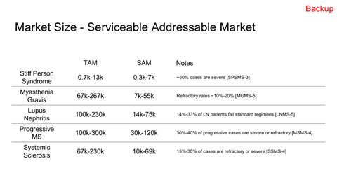 Table comparing market size and notes for various medical conditions, including Stiff Person Syndrome, Myasthenia Gravis, Lupus Nephritis, Progressive MS, and Systemic Sclerosis.