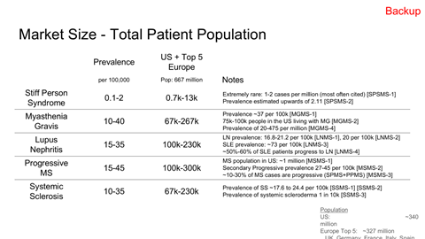 A table showing market size and prevalence of various neurological conditions across the US, Europe, and worldwide. Conditions listed include Stiff Person Syndrome, Myasthenia Gravis, Lupus Nephritis, Progressive MS, and Systemic Sclerosis, with prev