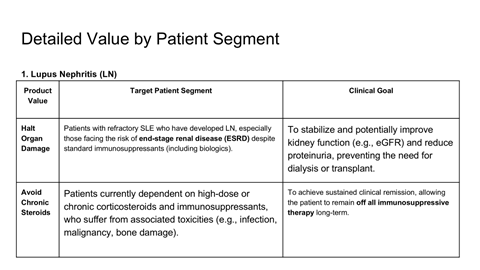 A table titled 'Detailed Value by Patient Segment,' outlining three categories: 'Halt Organ Damage,' 'Avoid Chronic Steroids,' and their respective target patient segments and clinical goals for lupus nephritis treatment.