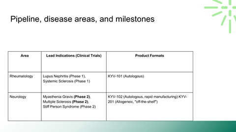 Table summarizing disease areas, lead indications, and product formats, including Rheumatology with Lupus Nephritis and Systic Sclerosis, and Neurology with Myasthenia Gravis, Multiple Sclerosis, and Stiff Person Syndrome.