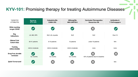 Table comparing four therapies for autoimmune diseases, including targeted agents, wide-reaching therapies, clinical trial cohorts, toxicity levels, drug-free remission rates, and quick turnaround times.