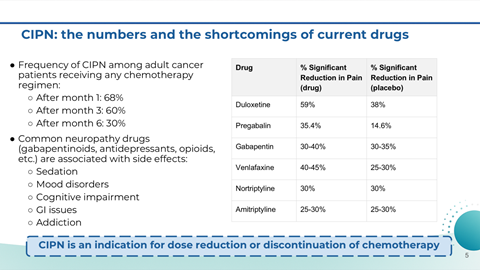 Slide titled 'CIPN: the numbers and the shortcomings of current drugs', showing data on the frequency of CIPN in adult cancer patients receiving chemotherapy, common neuropathy drugs, and their side effects, with a table comparing drugs' effectivenes