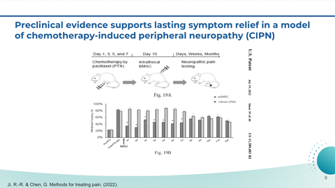 Slide titled 'Preclinical evidence supports lasting symptom relief in a model of chemotherapy-induced peripheral neuropathy (CIPN)' showing a timeline of preclinical testing, a bar graph comparing different treatments over time, and references at the