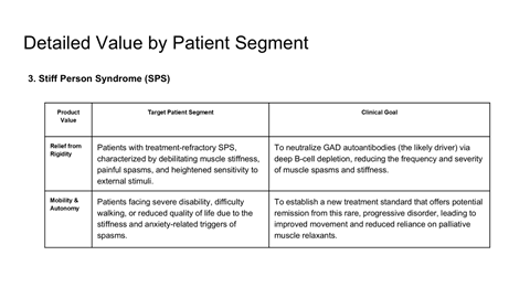A table from a medical document outlining the value, patient segment, and clinical goals for treating Stiff Person Syndrome (SPS), including relief from rigidity and mobility/autonomy issues.