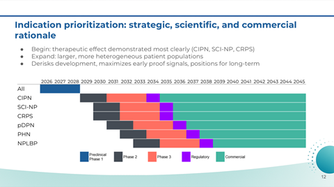 A timeline infographic showing indication prioritization from 2026 to 2045, categorized by therapeutic, scientific, and commercial phases, with color codes for preclinical, Phase 1, Phase 2, Phase 3, regulatory, and commercial stages.
