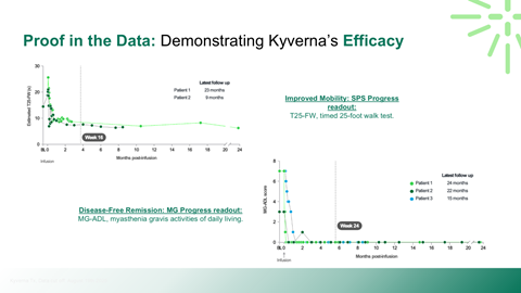 Line graphs showing data over 24 months, with labels indicating follow-up times and progress for two patients, related to Kyverna's efficacy, mobility, and disease-free remission readouts.