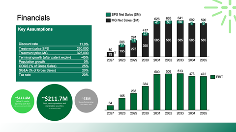 Financial slide showing key assumptions, projected net sales, and EBIT over time from 2027 to 2035. Key assumptions include discount rate of 11%, treatment price of $250,000, treatment MOQ of 225,000, and profit margin details. Bar graph illustrates 