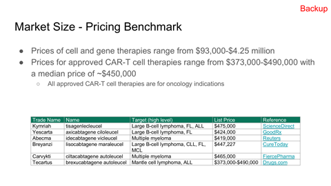 Market size and pricing benchmark table for cell and gene therapies, showing target medical conditions, price ranges, and references for each therapy.
