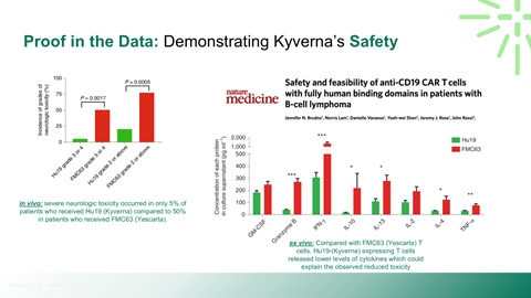 Line and bar graphs showing data related to the safety and efficacy of anti-COVID-19 CAR T cells, with text highlighting proof and comparison of data, and references to scientific studies.