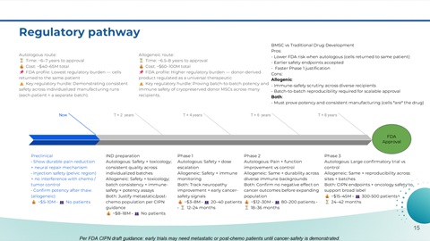 Diagram of the regulatory pathway showing stages from preclinical to phase 3 clinical trials, including FDA approval and post-market surveillance, with color-coded flowchart illustrating processes and timelines.