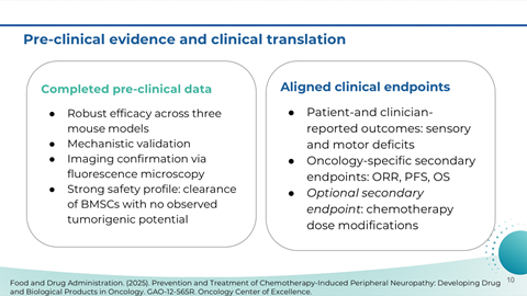 Slide titled 'Pre-clinical evidence and clinical translation' with two sections. The left section says 'Completed pre-clinical data' and lists four points about efficacy, validation, imaging, and safety. The right section says 'Aligned clinical endpo