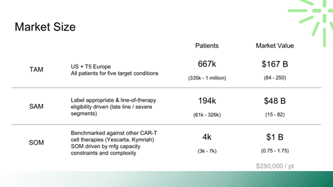Table titled 'Market Size' comparing TAM, SAM, and SOM for three categories: US + T5 Europe, label therapy, and cell therapy. Shows patient counts and market value in billions or trillions of dollars.