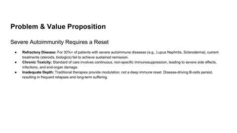 Slide titled 'Problem & Value Proposition' discussing severe autoimmunity reset, refractory disease, chronic toxicity, and inadequate depth, with bullet points explaining each.