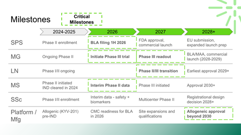 Timeline chart detailing milestones in pharmaceutical development from 2024 to beyond 2030, including phase trials, FDA approvals, and regulatory milestones.