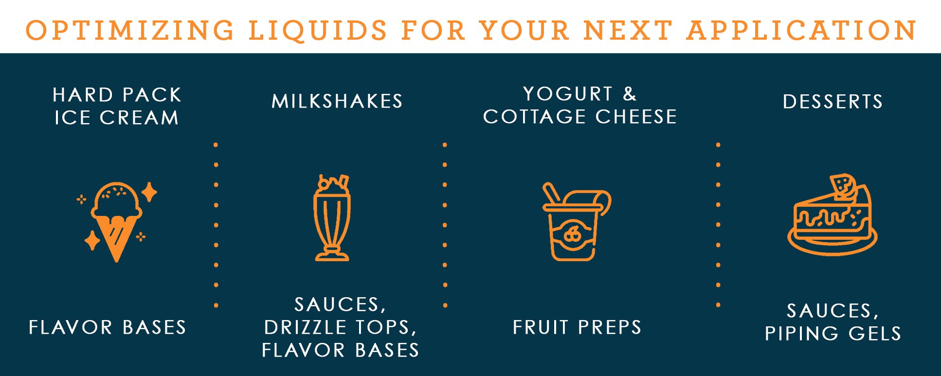 Optimizing Liquids for Your Next Application with sections for ice cream, milkshakes, yogurt and cottage cheese, and desserts.
