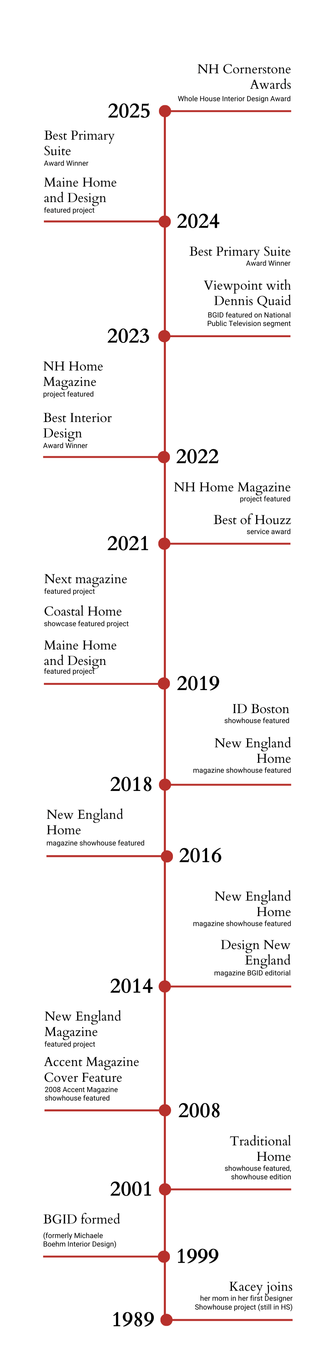 A graphic of major milestones for Boehm Graham Interior Designs