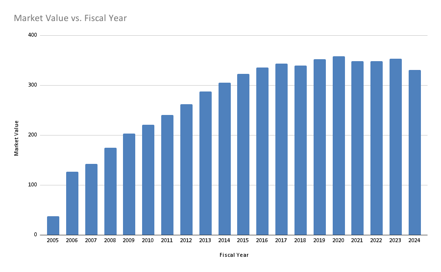 Bar chart showing growth by year