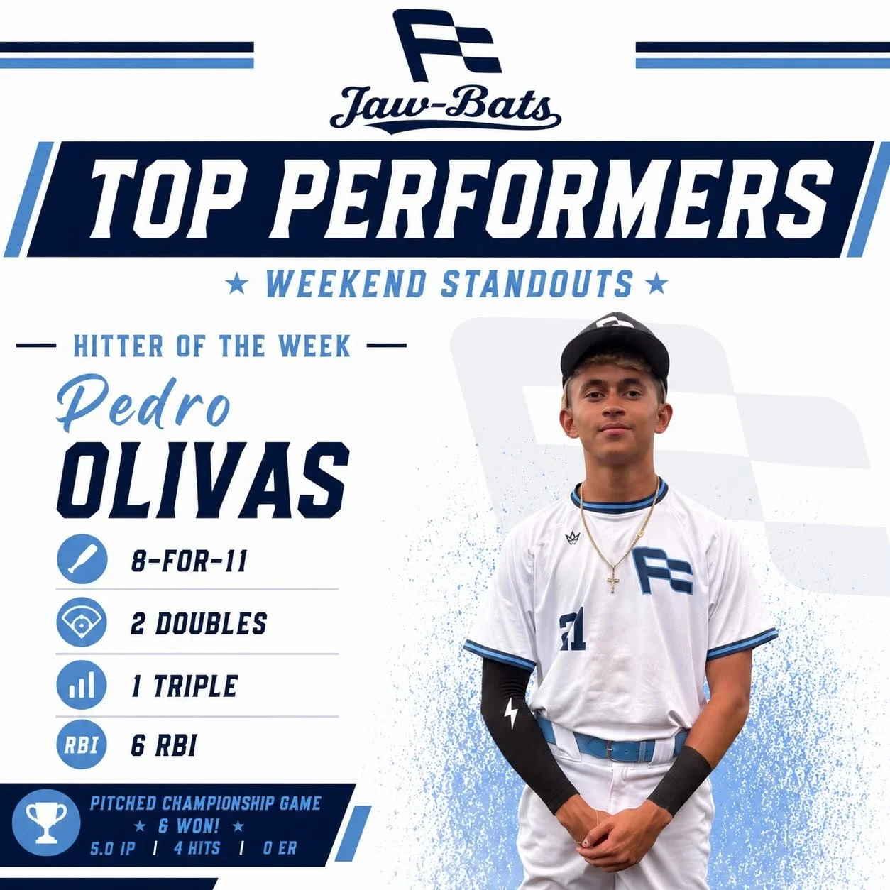 Jaw Bats Scout Team 2028

Hitter of the week goes to Petey Olivas, kid had consistent barrels all weekend. Continued having big hits when needed most &amp; topped off the weekend pitching in the championship game and allowing 0 ER.

#JawBats #Fielder