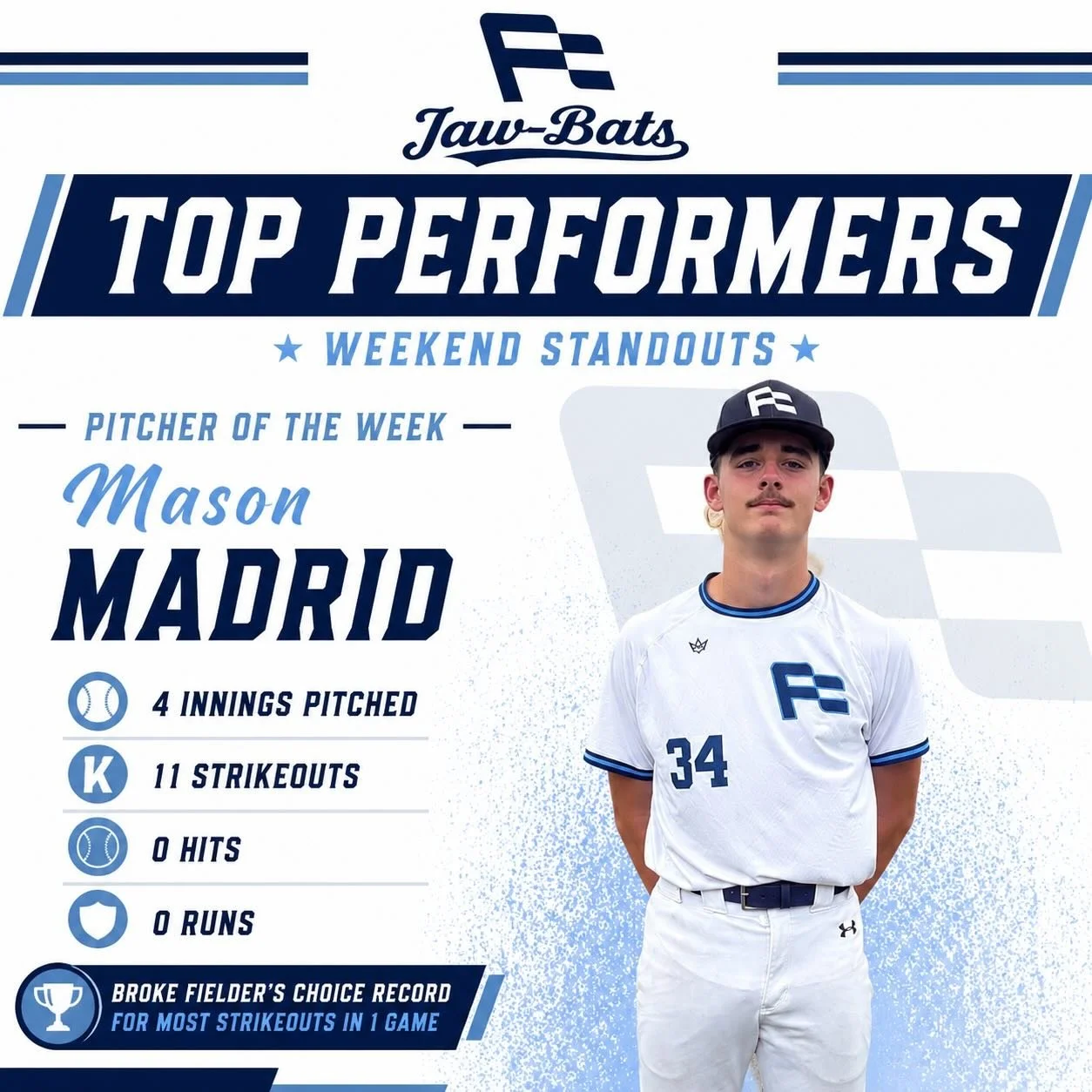 Jaw Bats Scout Team 2028

Pitcher of the week goes to @masonmadrid34 
The Midland High product filled the zone and didn&rsquo;t waste time in between innings. Along with 11 strikeouts in 4 innings, Mason broke the Fielder&rsquo;s Choice single strike