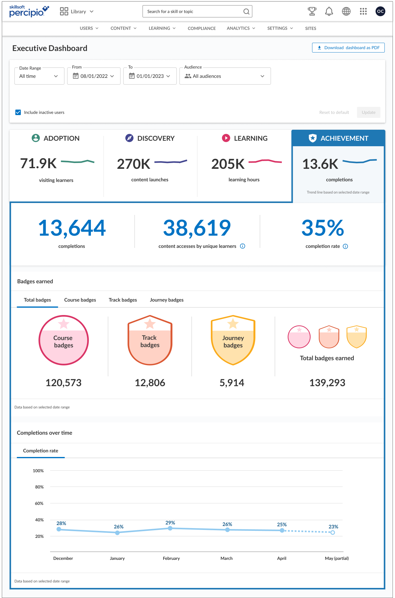  Achievement:  The last step in the learner journey. This tab displays the completion rate over a set time-frame as well as the number of badges earned by learners in that time. 