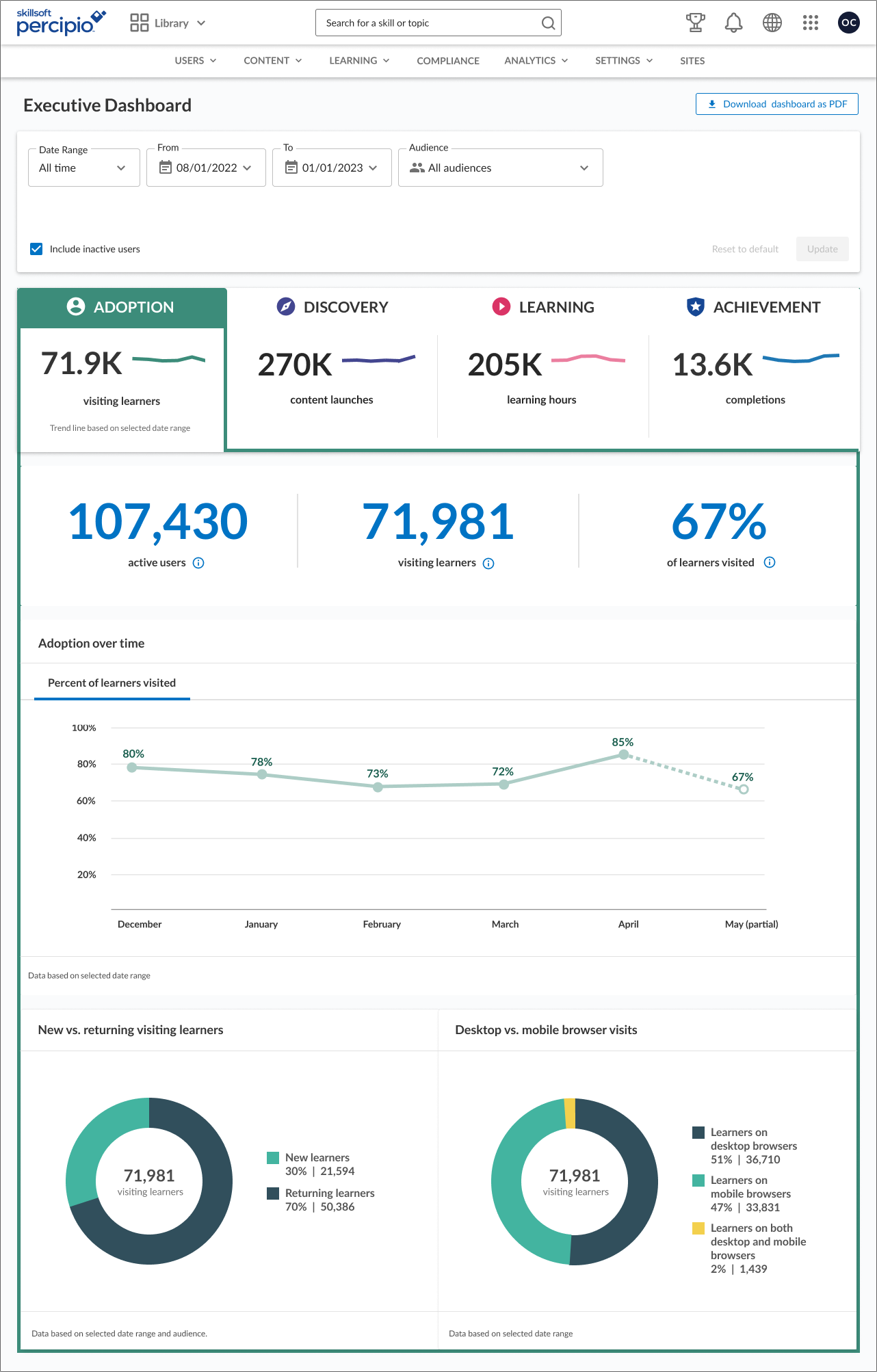  Adoption:  This tab displays activity at the first entry point for learners.  We see how many learners are visiting the Percipio platform, whether those learners are returning learners or new, and whether they're on a mobile or desktop computer. 