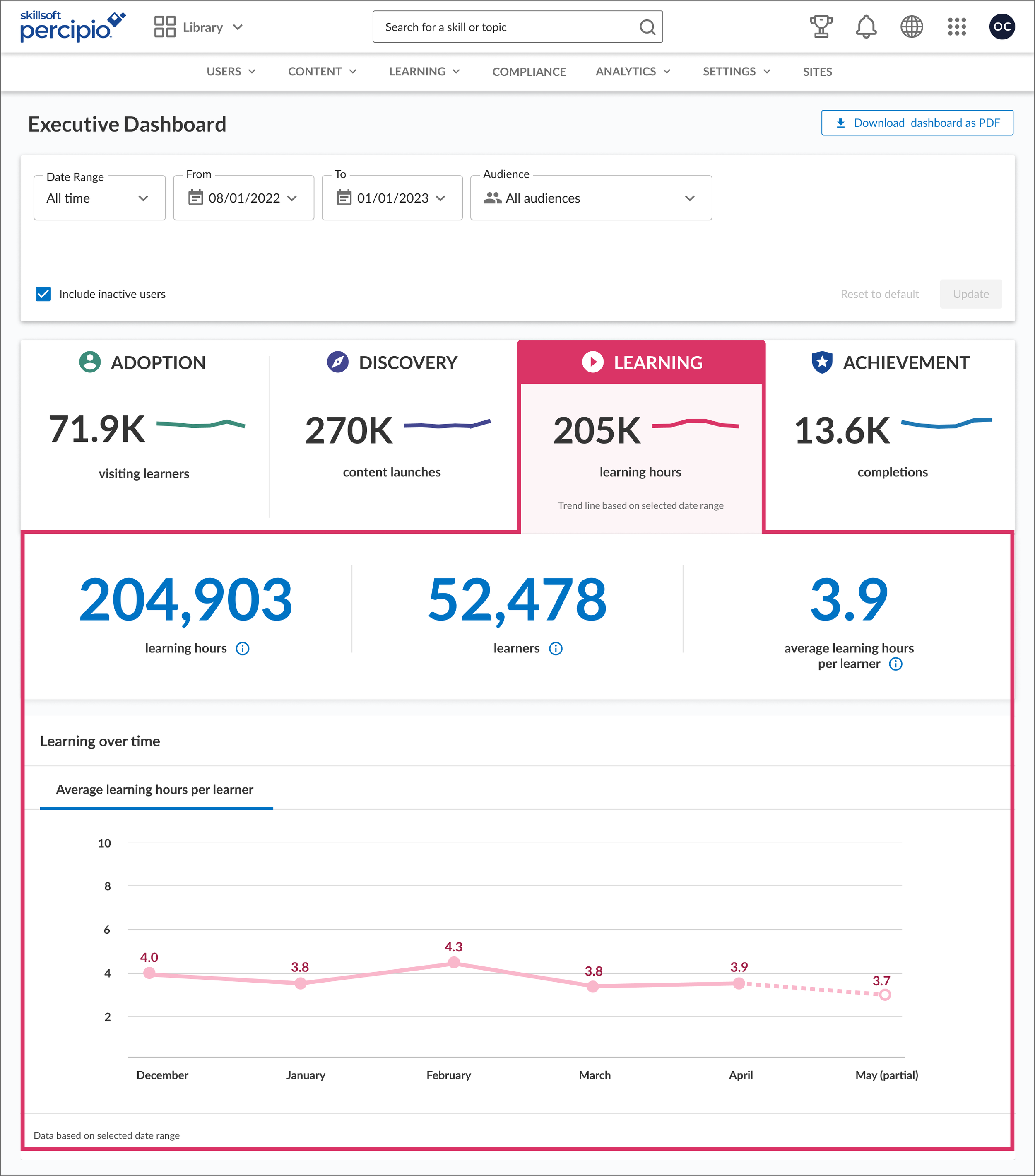  Learning:  This tab displays how many hours learners spend on the content over a set time frame.