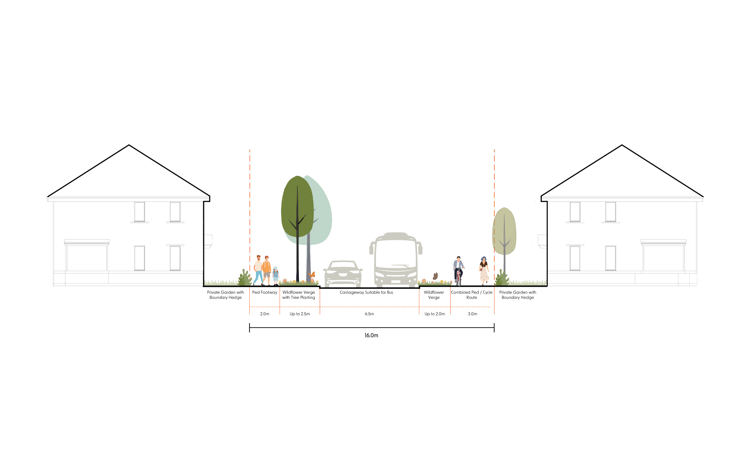 A detailed architectural plan of a neighborhood layout showing residential houses on each side, a central pedestrian and cycling pathway, trees, a bus-compatible carriageway, and designated spaces for private gardens. The plan includes measurements and labels for different sections such as pedestrian walkways, wildflower verges, and boundary hedges.
