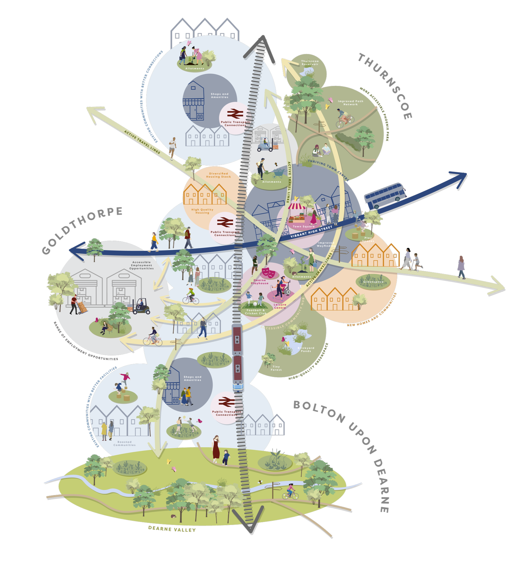 A detailed community map featuring amenities such as allotments, shops, public transport connections, parks, playgrounds, leisure centers, diverse housing, and green spaces, with pathways and cycling routes.