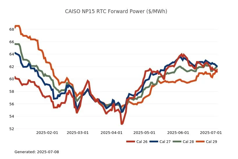 constellation.CAISO_NP15RTCForwardPowerMWh.png