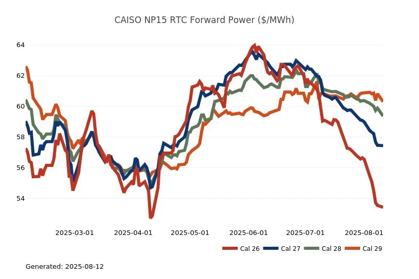 constellation.CAISO_NP15RTCForwardPowerMWh.png
