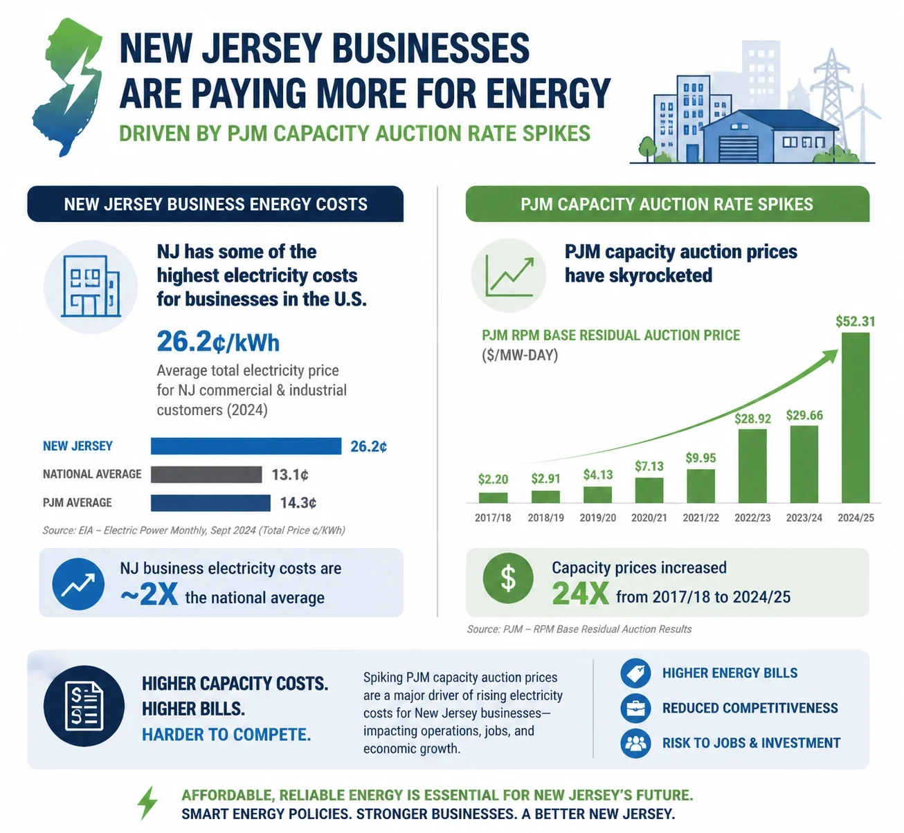 New Jersey Businesses: Your Energy Bills Just Jumped 17–20%. Here's Exactly What to Do Before August Ends