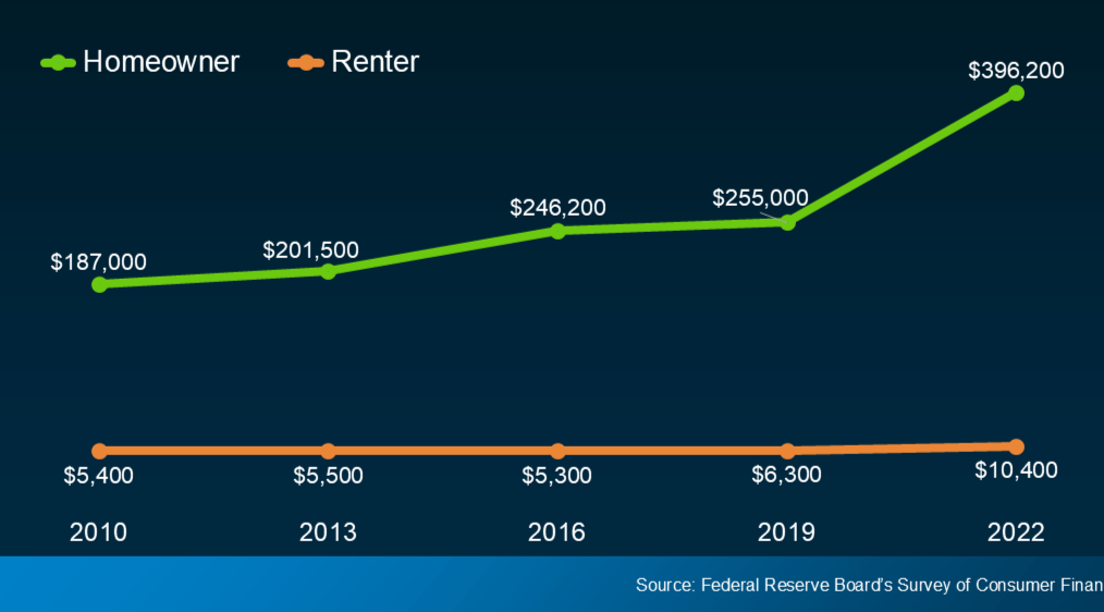 Line graph comparing homeownership and rental costs from 2010 to 2022. Homeowner costs increase from $187,000 in 2010 to $396,200 in 2022. Renter costs increase slightly from $5,400 to $10,400 over the same period.