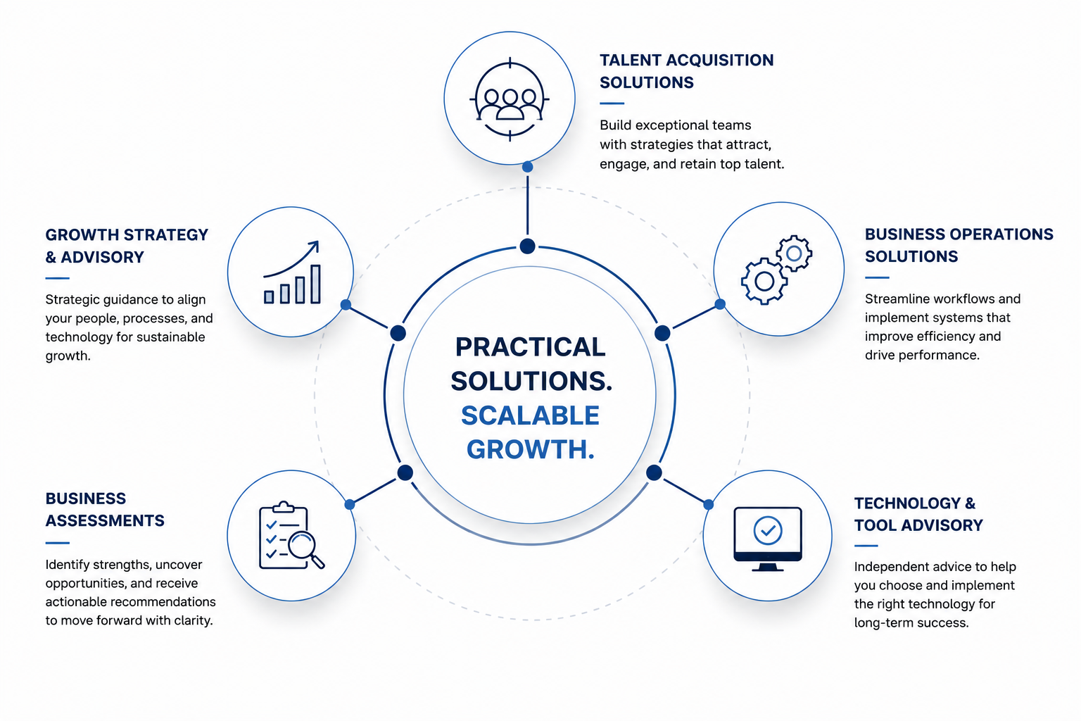 A diagram showcasing various solutions for scalable growth, including talent acquisition, business operations, technology advisory, business assessments, growth strategy, and advisory, with brief descriptions and icons for each.