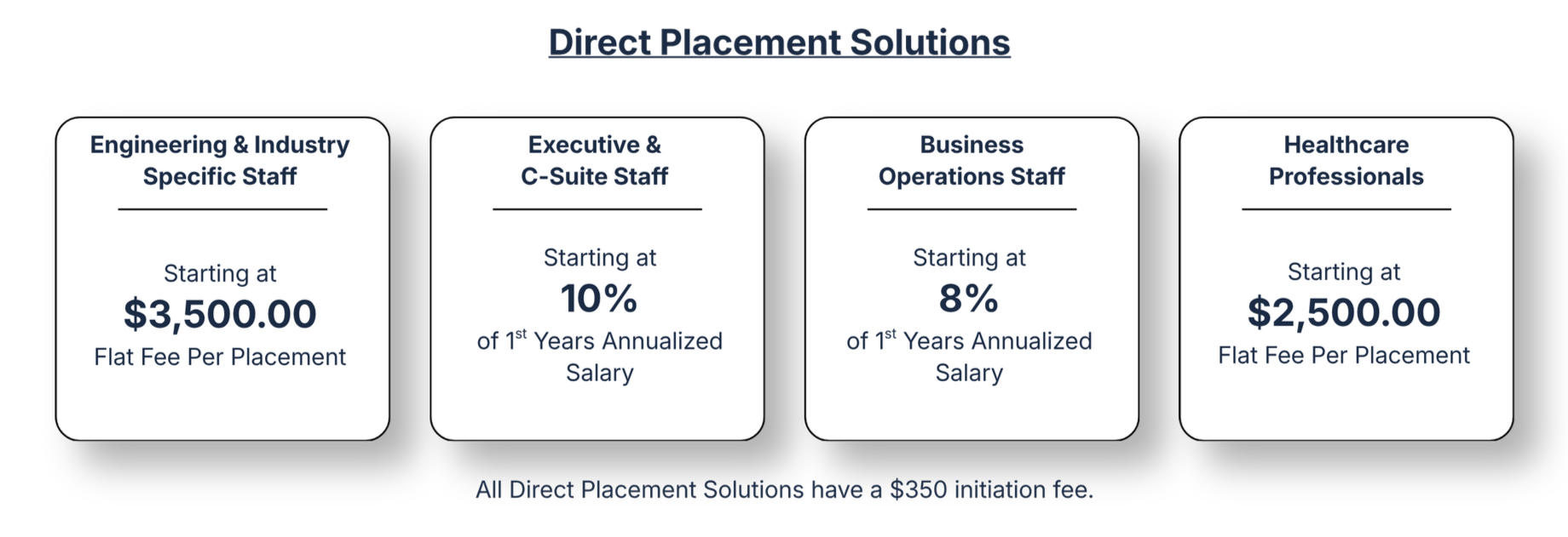 A chart titled 'Direct Placement Solutions' displaying different staffing options and starting fees. The options include Engineering & Industry Staff starting at $3,500 per placement, Executive & C-Suite Staff starting at 10% of first year's salary, Business Operations Staff starting at 8% of first year's salary, and Healthcare Professionals starting at $2,500 per placement. There is a note at the bottom stating all solutions have a $350 initiation fee.