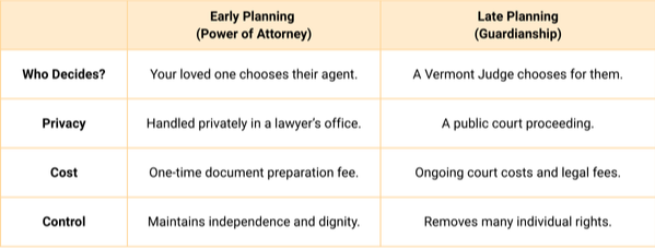 A comparison table showing the differences between having Power of Attorney versus Guardianship.