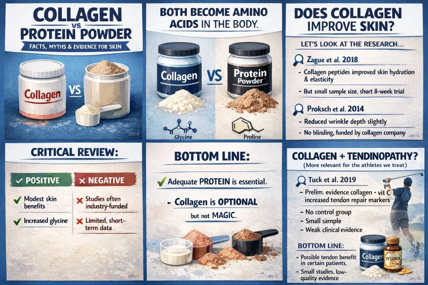 Collagen vs Protein Powder &ndash; what does the evidence actually say?

We get asked this a lot in clinic &mdash; particularly by active patients and athletes

Here&rsquo;s the honest answer 👇

Both collagen and protein powder are broken down into 