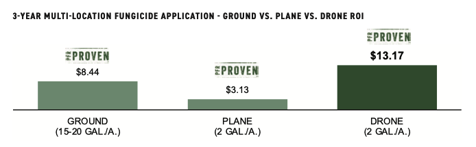 Ground-vs-plane-vs-drone-corn-fungicide-trial-becks-roi